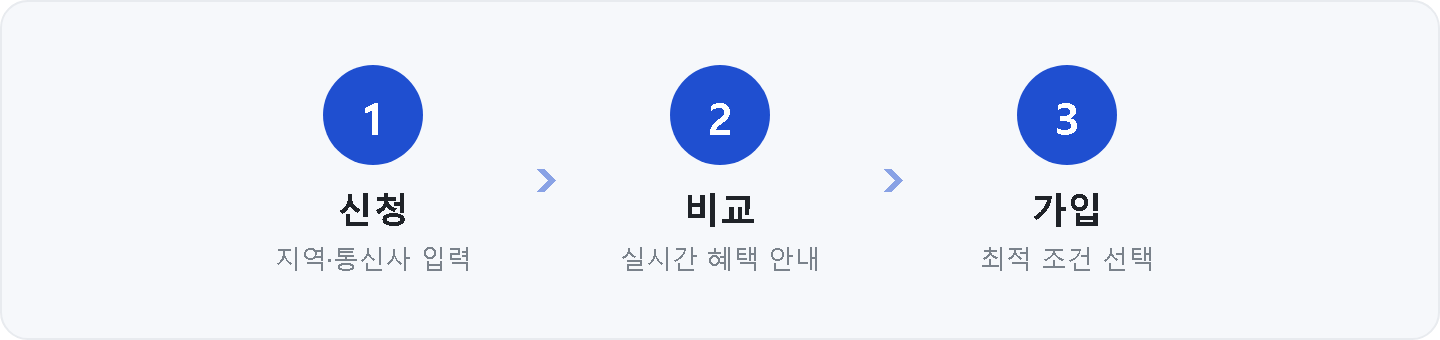 인터넷가입 신청 절차